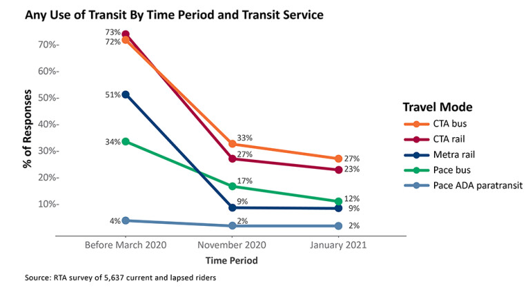 transit-ridership-survey-reveals-challenges-for-chicago-region-in-covid